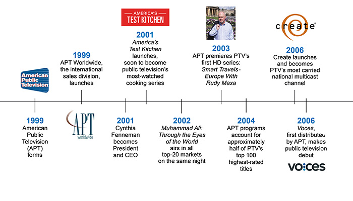 APT: 1999-2006